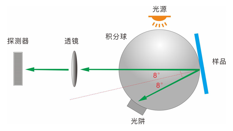 D/8照明觀測