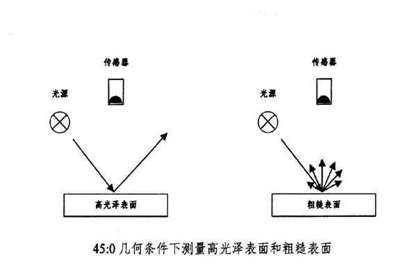 45：0幾何結構對高光澤表面和粗糙表面進行測量