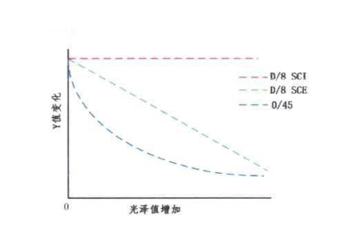 Y-值的分布圖