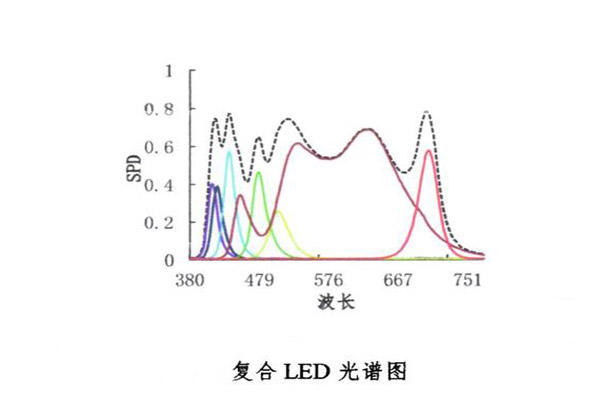 復合LED光譜圖