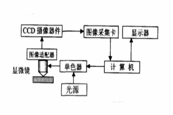 顯微光譜成像系統框架