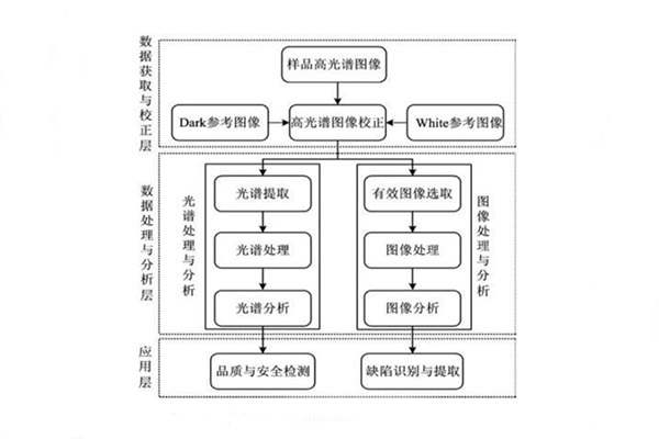 高光譜圖像處理的一般流程