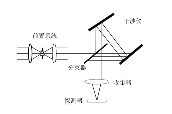 時空混合調制型光譜儀示意圖