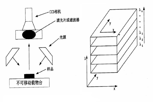 基于濾波器或濾波片的高光譜圖像系統