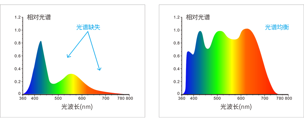 全光譜LED光源和UV光源