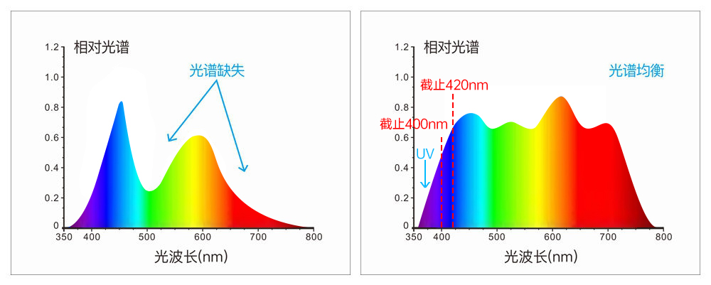 采用組合全光譜LED光源、UV光源