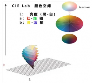 色差儀顏色空間指南