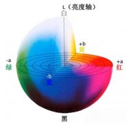 CIE Lab色空間坐標