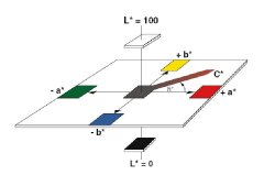塑膠色差儀中△E△L△a△b四組色差數據的含義