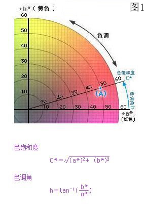 L*C*h色空間示意圖