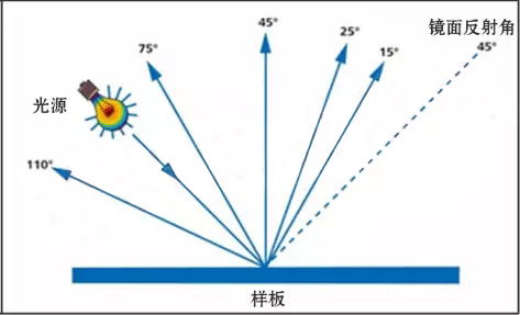 5角度測色系統示意圖