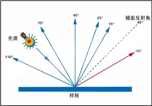 6角度測色系統示意圖