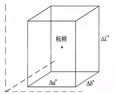 基于△L*、△a*、△b*容差系統的評判