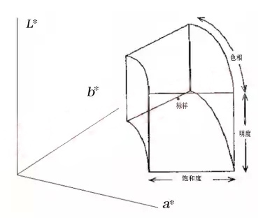 基于△L*、△C*、△H*容差系統的評判