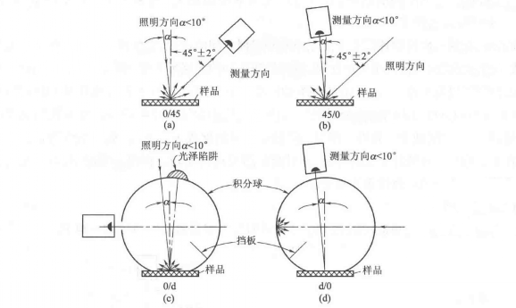 色差儀的測量方法