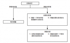 色差儀CR400測試步驟