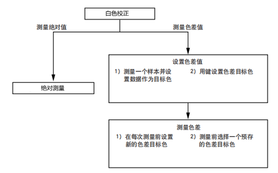 色差儀CR400測(cè)試步驟