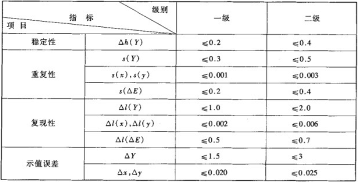 色差儀校準分級