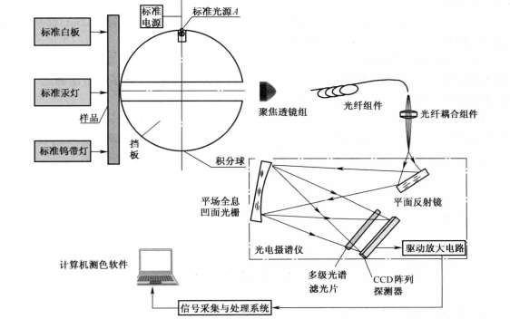 色差儀校準