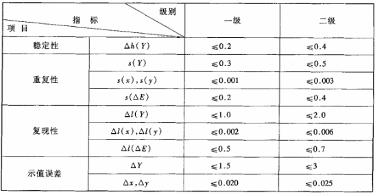 色差儀分級要求