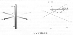 色差儀上的lab測的是什么？