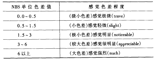 色差值與感覺色差程度的關(guān)系